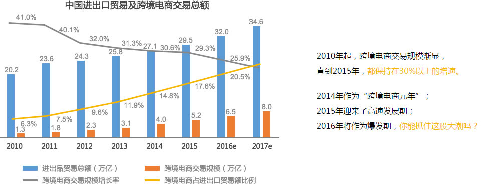 跨境电商解决方案