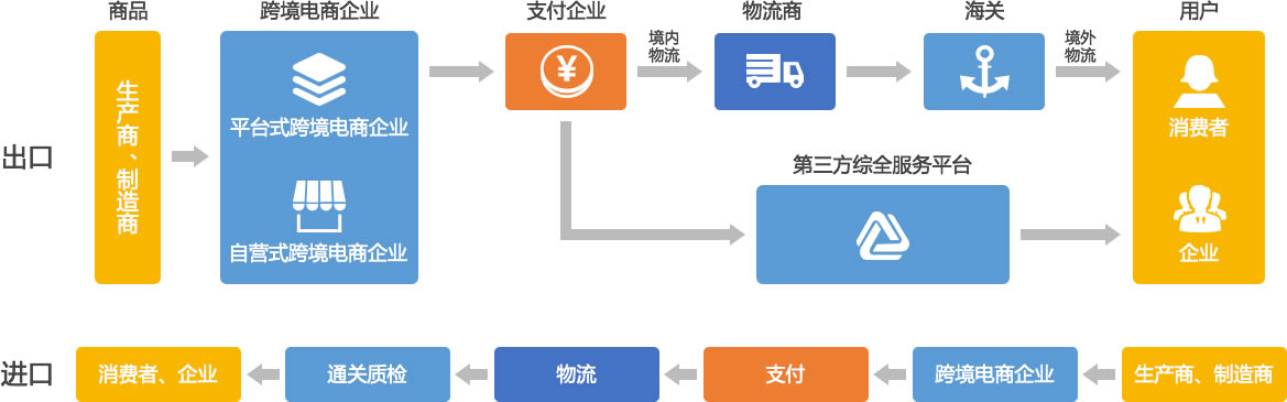 跨境电商解决方案